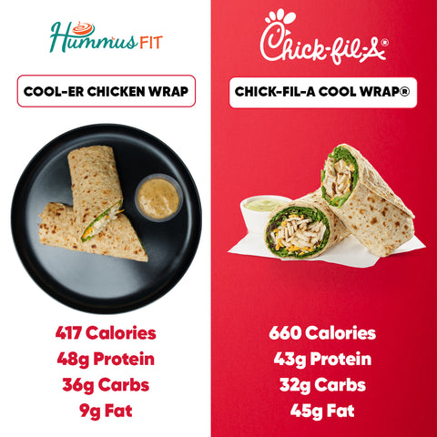 Side-by-side comparison: Hummus Fits Cool-er Chicken Wrap Subscription on a black plate with dip vs. Chick-fil-A’s wrap with sauce. Nutrition facts for each are shown below their photos.