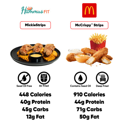 Comparison of Hummus Fit MickieStrips and McDonald’s McCrispy Strips with fries. Hummus Fit’s MickieStrips are air-fried, high-protein chicken strips, seed oil free, and lower in calories, carbs, and fat. Nutrition facts shown.