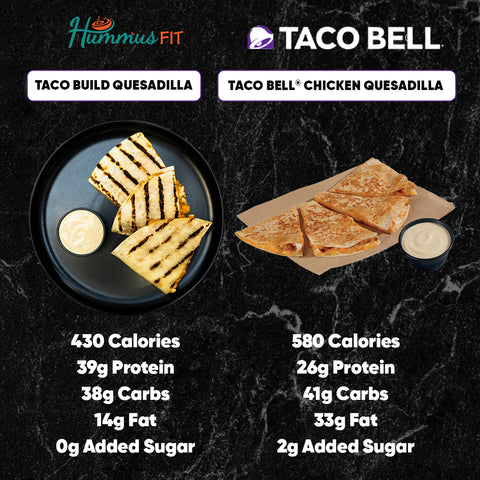 A comparison graphic featuring Hummus Fit’s high protein Grilled Chicken Taco Quesadilla (430 cal, 39g protein) vs. Taco Bell’s Chicken Quesadilla (580 cal, 26g protein), both served on plates with nutrition details highlighted.