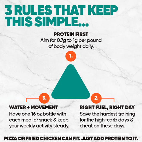Infographic titled 3 Rules That Keep This Simple for the 7-Day Starter Plan with a triangle diagram: 1 Protein first—0.7-1g/lb daily. 2 Water + movement. 3 Right fuel for the day. Text below: Pizza or fried chicken fits—just add protein.