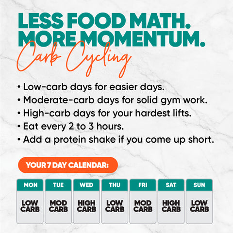 Infographic for the 7-Day Starter Plan: “Less food math. More momentum. Carb Cycling.” Includes tips and a weekly calendar showing assigned low, moderate, and high carb days for each day.