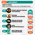 The 7-Day Starter Plan features a Day 1: Low Carb Day meal plan with timed meals, food images, and nutrition totals for dishes like egg muffins, protein pudding, chicken wrap, keto meatballs, and a cereal bar. Nutrition info appears on the right.