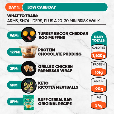 The 7-Day Starter Plan features a Day 1: Low Carb Day meal plan with timed meals, food images, and nutrition totals for dishes like egg muffins, protein pudding, chicken wrap, keto meatballs, and a cereal bar. Nutrition info appears on the right.