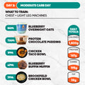 Infographic from the 7-Day Starter Plan: Day 2—Moderate Carb Day meal plan for chest and leg training. Meals include blueberry overnight oats, protein chocolate pudding, chicken taco bowl, blueberry muffin, and Brookfield chicken bowl. 1800 cal: 167g protein, 195g carbs, 38g fat.