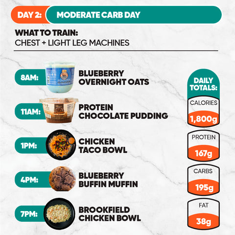 Infographic from the 7-Day Starter Plan: Day 2—Moderate Carb Day meal plan for chest and leg training. Meals include blueberry overnight oats, protein chocolate pudding, chicken taco bowl, blueberry muffin, and Brookfield chicken bowl. 1800 cal: 167g protein, 195g carbs, 38g fat.