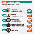 On Day 5 of the 7-Day Starter Plan Moderate Carb Day: enjoy cannoli overnight oats at 9am, protein chocolate pudding at 12pm, Brookfield chicken bowl at 2pm, chocolate muffin at 6pm, and a club wrap at 8pm. Total: 1,870 cal, 167g protein, 184g carbs, 49g fat.