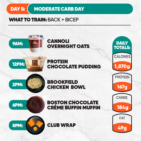 On Day 5 of the 7-Day Starter Plan Moderate Carb Day: enjoy cannoli overnight oats at 9am, protein chocolate pudding at 12pm, Brookfield chicken bowl at 2pm, chocolate muffin at 6pm, and a club wrap at 8pm. Total: 1,870 cal, 167g protein, 184g carbs, 49g fat.