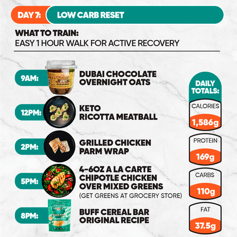 The 7-Day Starter Plan Day 7 meal schedule features Dubai chocolate overnight oats 9AM, keto ricotta meatball 12PM, grilled chicken parm wrap 2PM, chipotle chicken with greens 5PM, and a buff cereal bar 8PM: 1586 cal, 169g protein, 110g carbs, 37g fat.