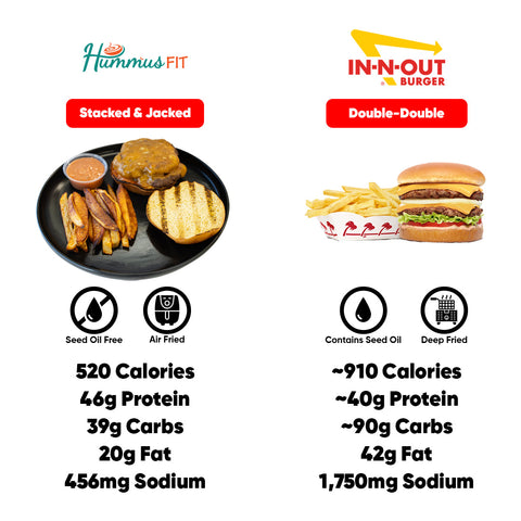 Comparison graphic features the Stacked and Jacked meal from Hummus Fit, packed with high-protein grilled chicken, versus an In-N-Out Double-Double cheeseburger meal with fries—highlighting healthier options and key nutritional differences.