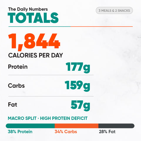 Women’s Fat Loss Fall Plan daily nutritional totals featuring 1,844 calories, 177g of protein, 159g of carbs, 57g of fat, and a macro split bar chart.
