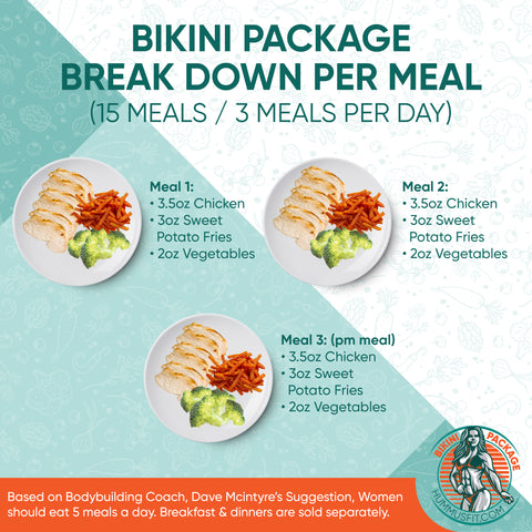The “Bikini Meal Plan” infographic displays three plates with chicken, sweet potato fries, and vegetables to show meal portions for 3 meals a day over 5 days. It features a logo, nutrition notes, and a customizable FAQ section at the bottom.
