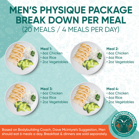 The Mens Physique Plan tab shows a meal plan chart with a summary header and 20 meals—4 per day, each with 6oz chicken, 6oz rice, and 2oz vegetables. Breakfasts and dinners are sold separately.
